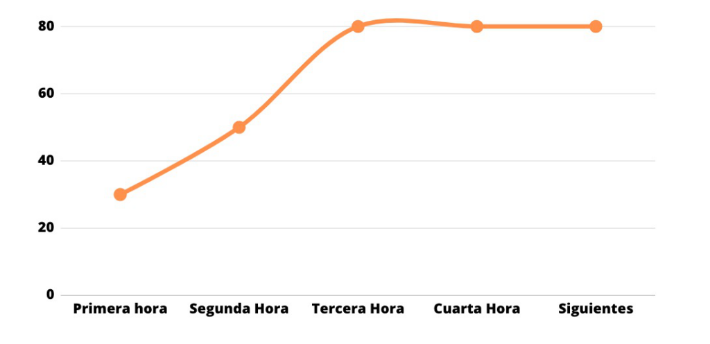 Gráfica de aporte óptimo de carbohidrato por hora en carrera